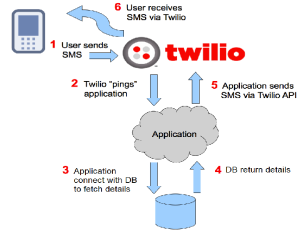 Twilio API