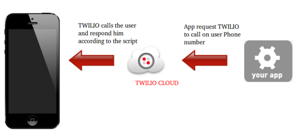 How Twilio Voice API works?